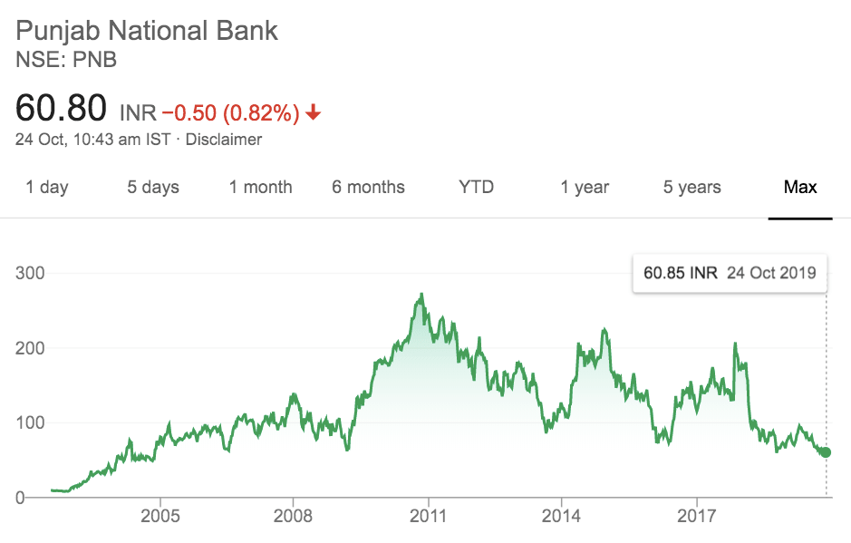 Punjab National Bank (PNB) Share Price – Tinycmd